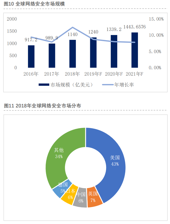 全球网络安全市场规模