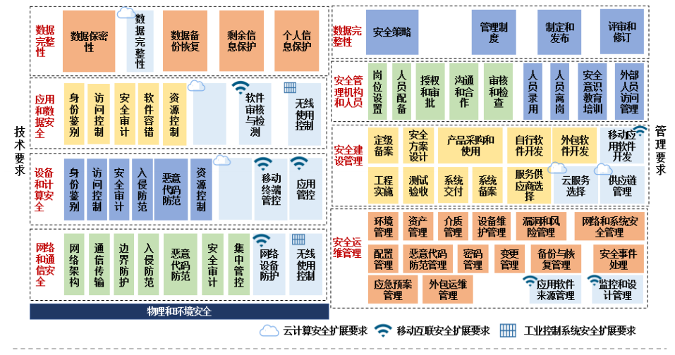 网络安全扩展要求