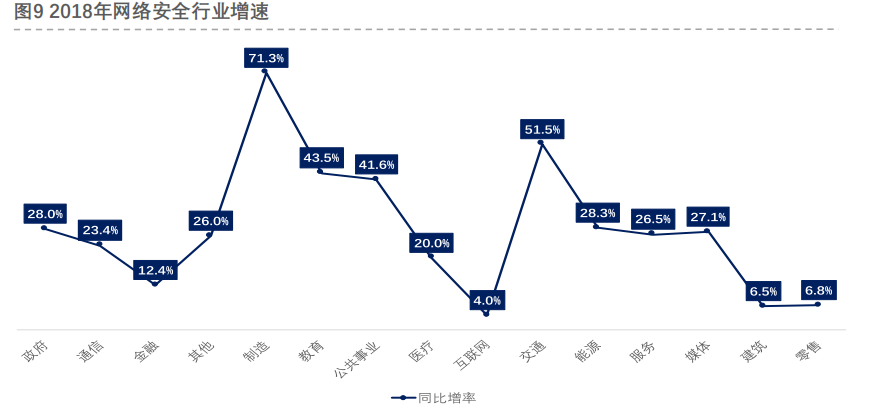 网络安全行业增速