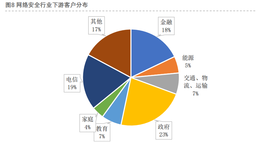 网络安全行业下游客户分布