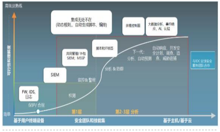 网络安全防御技术演进