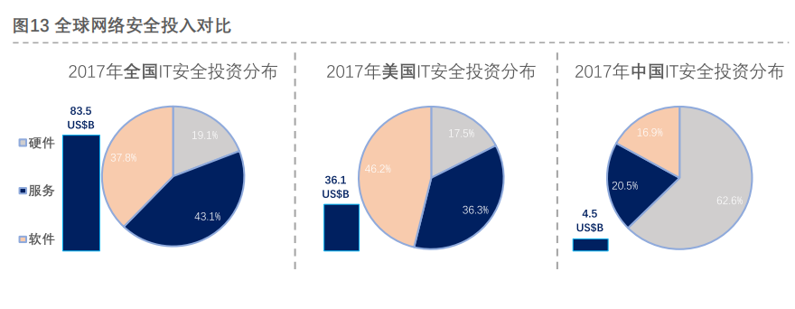 全球网络安全投入对比