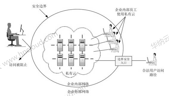 香港云服务器中的私有云