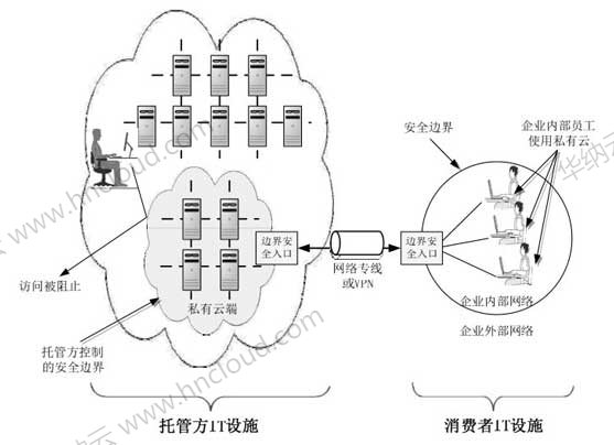 香港云服务器中的托管云