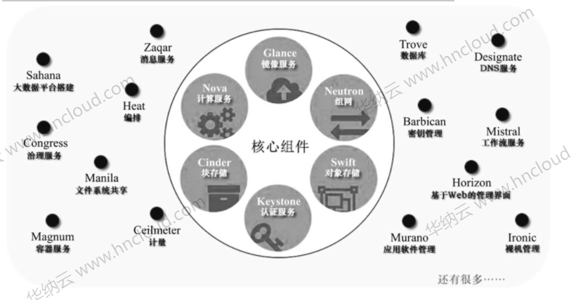 OpenStack的内部组件有哪些？