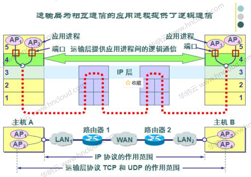 海外的服务器端口介绍